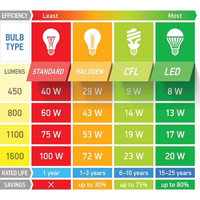 Comment mieux comprendre et choisir les lumens de vos luminaires?