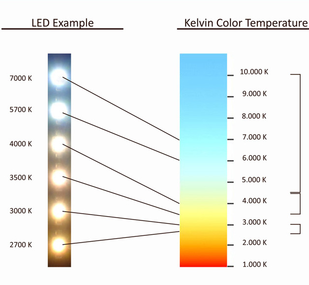 Comment mieux comprendre et choisir les kelvins de vos luminaires ?